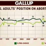 “Pro-choice” at record low